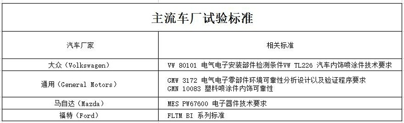 車載電子測試項(xiàng)目匯總-1