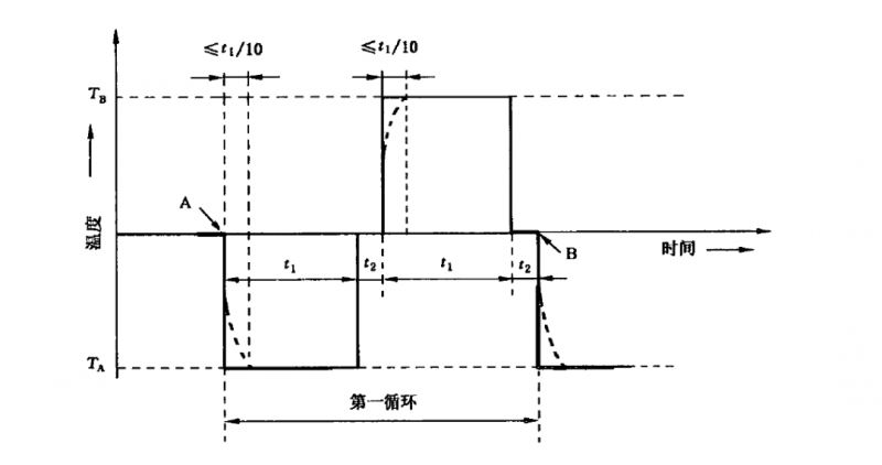 圖1 標(biāo)準(zhǔn)規(guī)定溫沖曲線