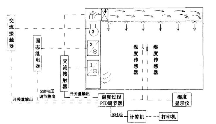 高低溫老化試驗室系統(tǒng)裝置原理