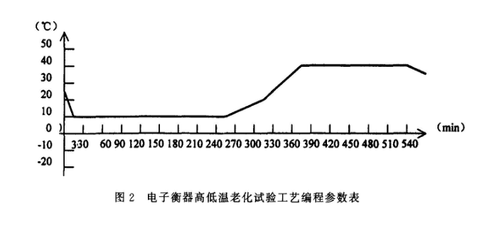 電子衡器高低溫老化試驗工藝編程表