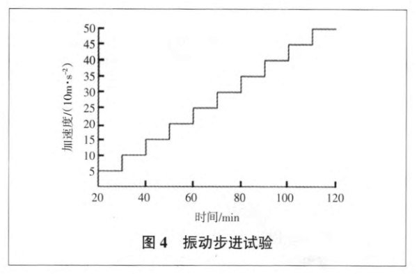 振動(dòng)步進(jìn)試驗(yàn)