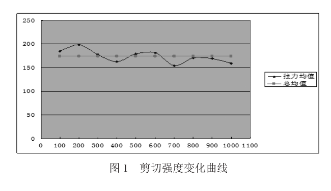 剪切強(qiáng)度變化曲線