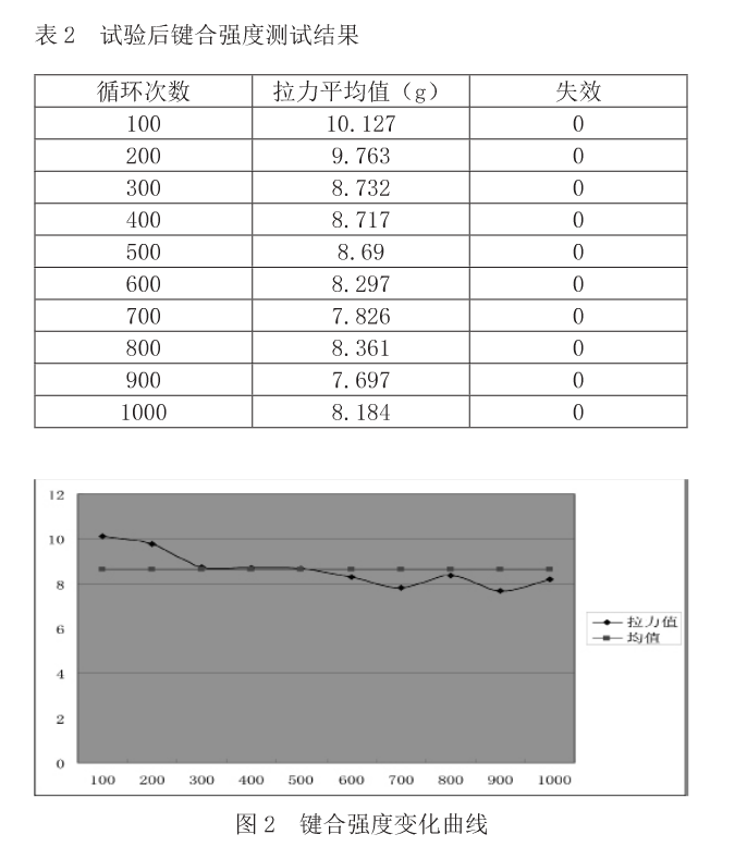 試驗(yàn)后鍵合強(qiáng)度測(cè)試結(jié)果