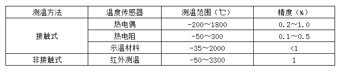 常用測溫方法對比