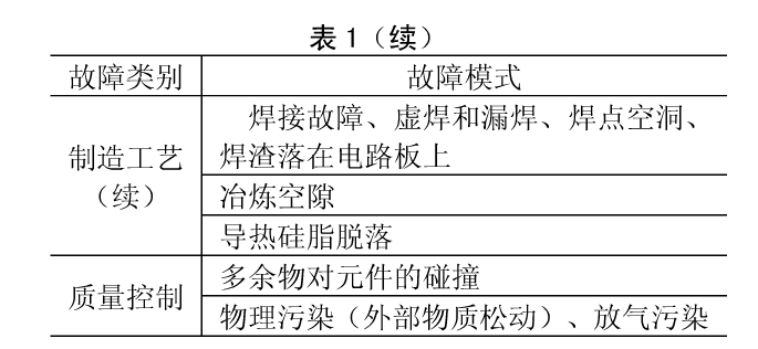 表1續(xù)航天器電子設(shè)備綜合環(huán)境應(yīng)力效應(yīng)