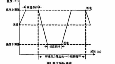 環(huán)境應(yīng)力篩選試驗(yàn)的參數(shù)確定