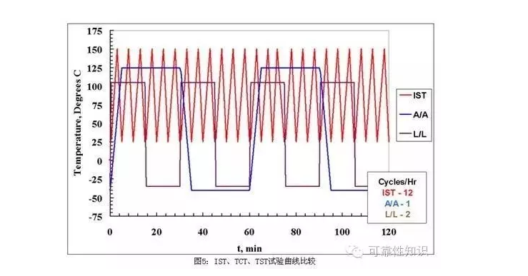溫度循環(huán)測試曲線