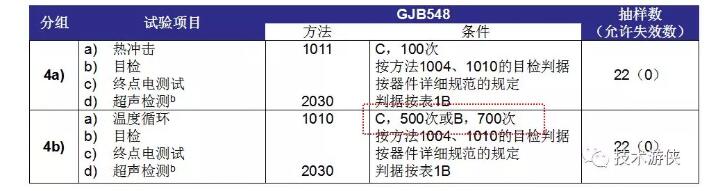 表2 塑封器件N1級 D4分組（4a、4b）試驗項目及條件