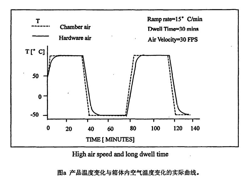 產(chǎn)品溫度變化與箱體內(nèi)空氣溫度變化的實(shí)際曲線(xiàn)