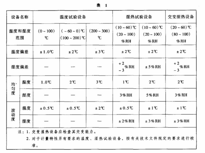 環(huán)境試驗(yàn)設(shè)備溫度、濕度校準(zhǔn)之基礎(chǔ)知識(shí)介紹