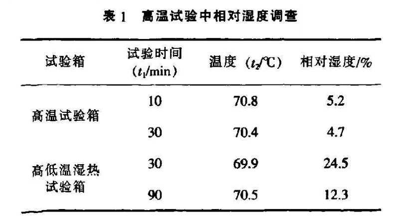 表1 高溫試驗(yàn)中相對(duì)濕度調(diào)查