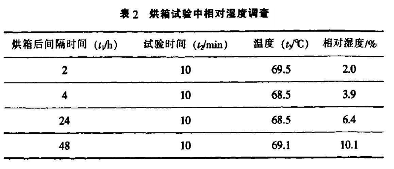 表2 烘箱試驗(yàn)中相對(duì)濕度調(diào)查