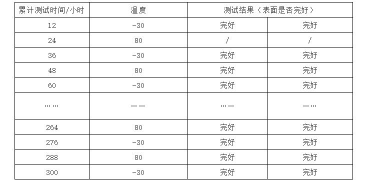 測(cè)試結(jié)果