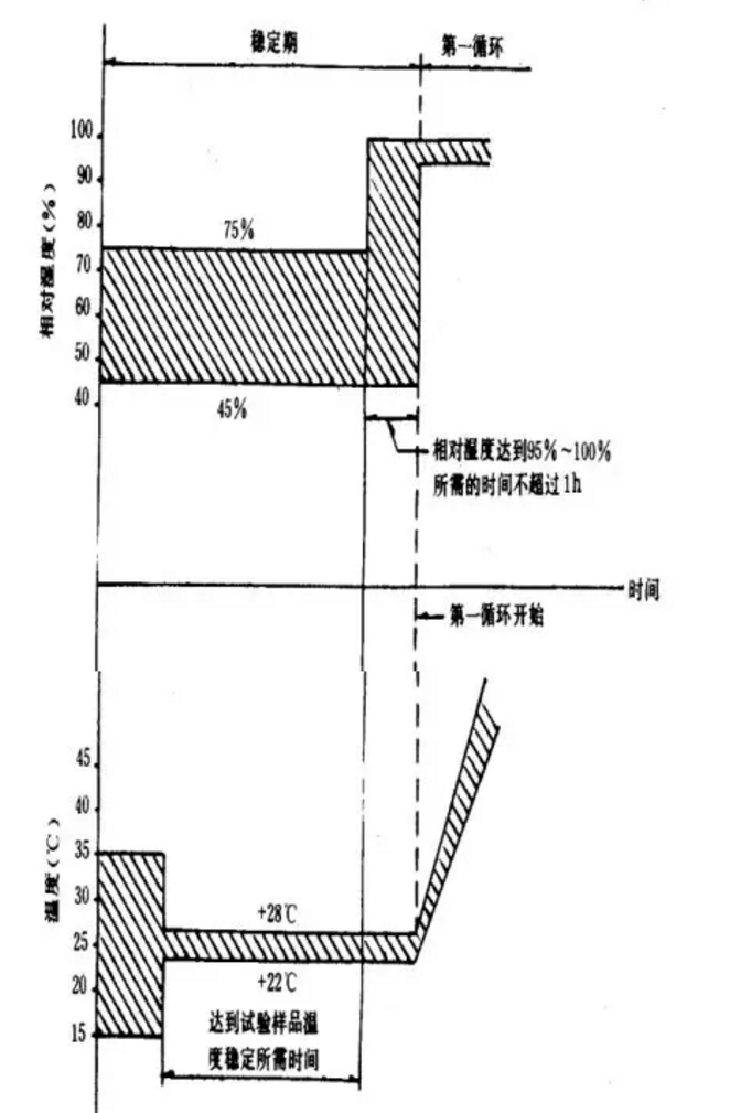 環(huán)境準備