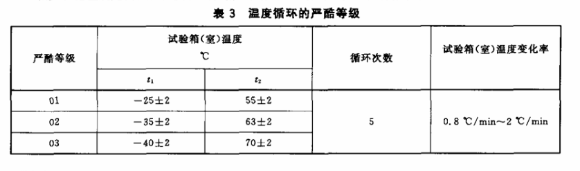 表3 溫度循環(huán)的嚴酷等級