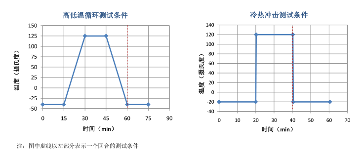 溫度循環(huán)測試條件