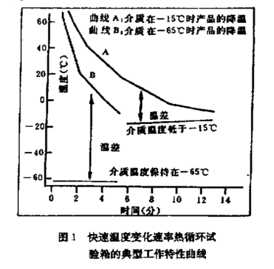 快速溫度變化速率熱循環(huán)試驗箱的典型工作特性曲線