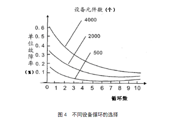 圖4 不同設(shè)備循環(huán)的選擇