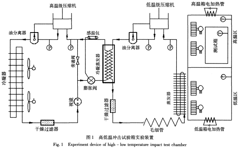 圖1 高低溫沖擊試驗箱實驗裝置