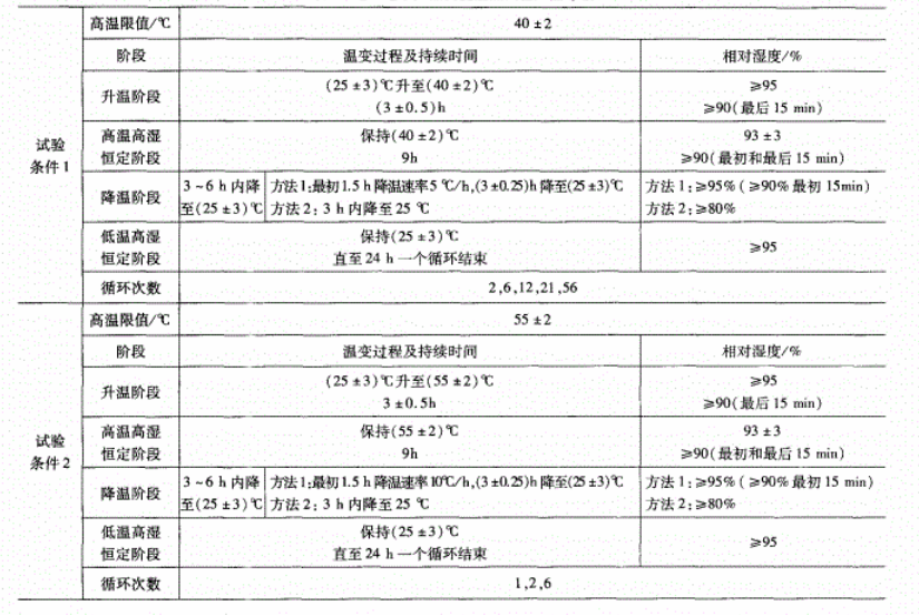 電工電子產(chǎn)品交變濕熱試驗(yàn)嚴(yán)酷等級