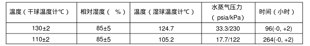 溫度，相對(duì)濕度和時(shí)間