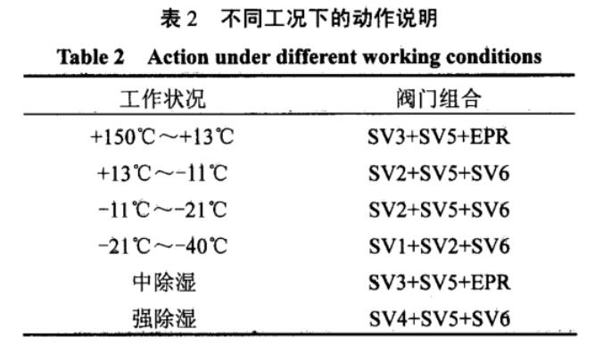 表2 不同工況下的動(dòng)作說明