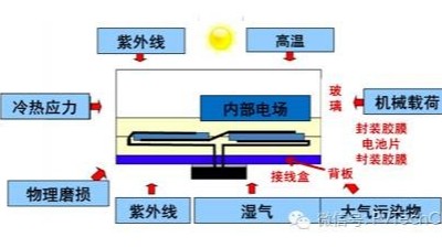 引起電子封裝加速失效的因素有哪些？