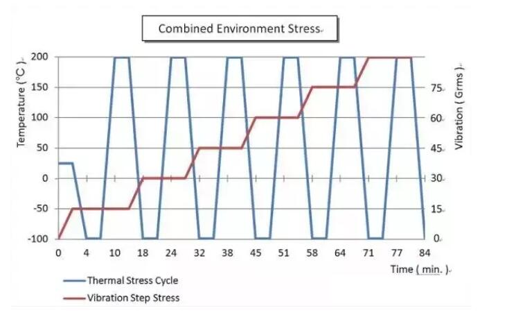 典型的綜合環(huán)境應力試驗曲線圖
