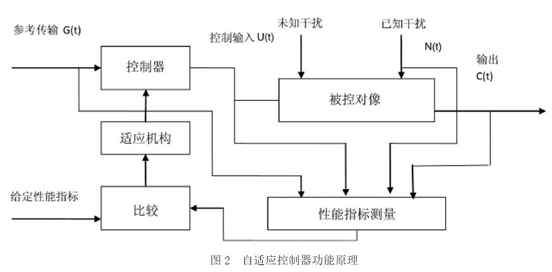 圖2 自適應(yīng)控制器功能原理