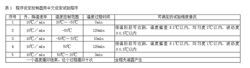 表1 程序設(shè)定控制器用中文設(shè)定試驗程序