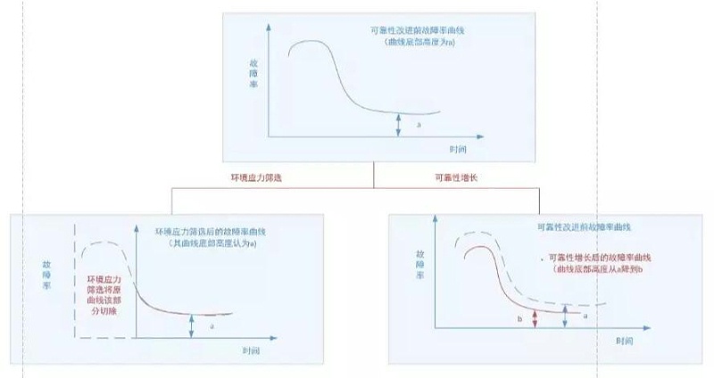 圖3 環(huán)境應(yīng)力篩選與可靠性增長(zhǎng)、增長(zhǎng)摸底試驗(yàn)的作用