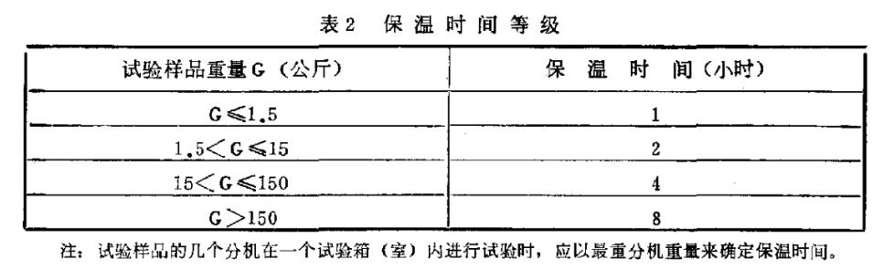 表2 保溫時(shí)間等級