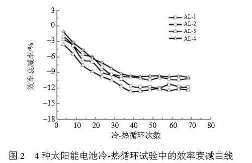 冷熱循環(huán)次數(shù)