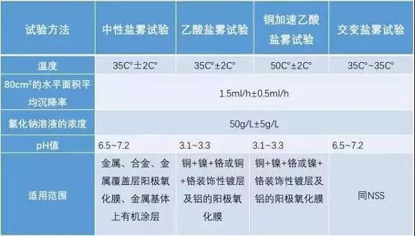 鹽霧測(cè)試方法的對(duì)比