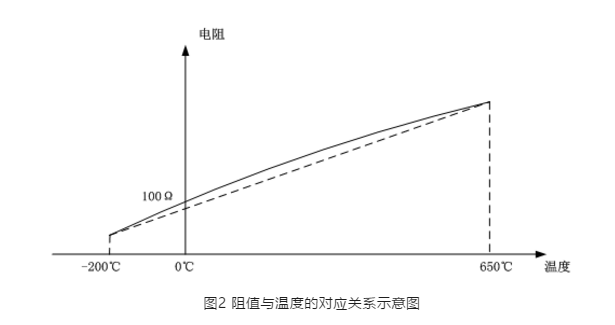 阻值與溫度的對應關(guān)系