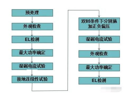 圖2 PID測(cè)試流程圖