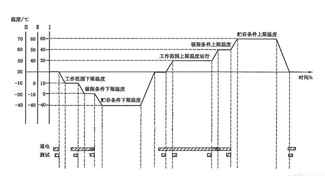 溫度循環(huán)試驗(yàn)需要幾個(gè)循環(huán)？