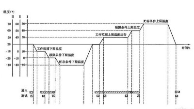 溫度循環(huán)試驗(yàn)需要幾個(gè)循環(huán)？