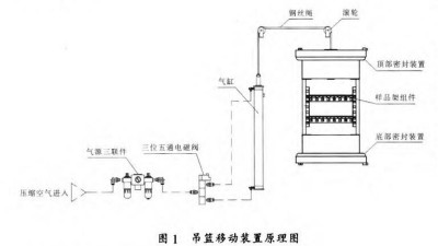 兩箱式冷熱沖擊試驗(yàn)箱的吊籃移動(dòng)裝置設(shè)計(jì)及工作原理