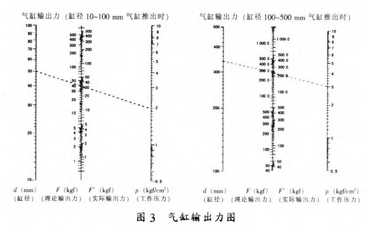 氣缸輸出力圖