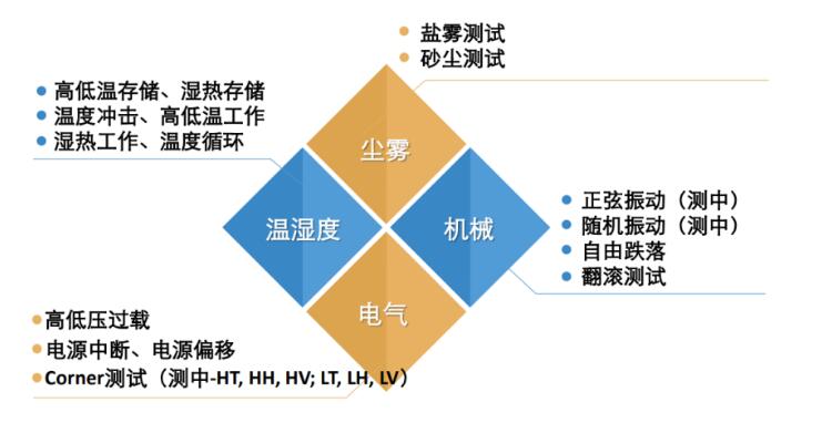 5G通訊產(chǎn)品可靠性測試