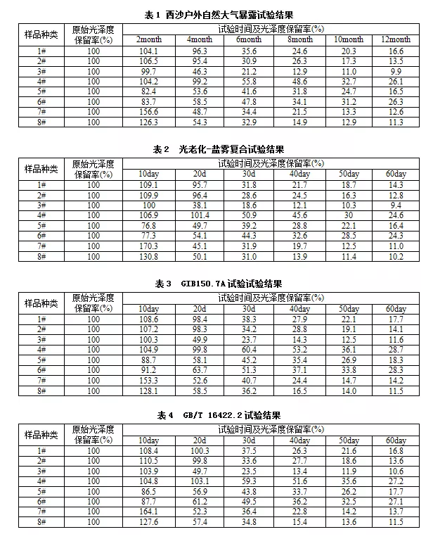 表1、表2、表3和表4