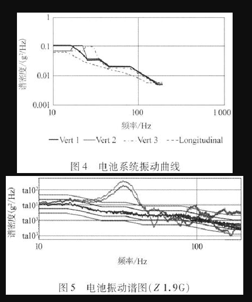 振動曲線與相關(guān)參數(shù)如圖4