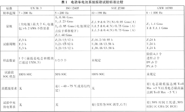 各試驗標(biāo)準(zhǔn)的具體試驗方法見表1