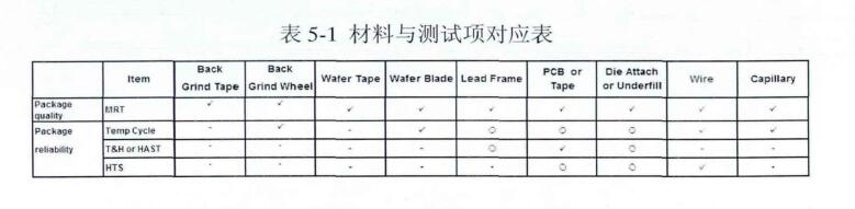 材料與測(cè)試項(xiàng)對(duì)應(yīng)表