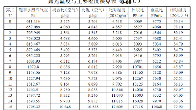 露點(diǎn)溫度與主要濕度換算表