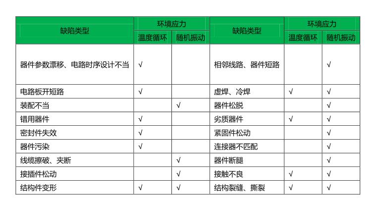 表2 溫度循環(huán)與隨機(jī)振動(dòng)激發(fā)故障對比3