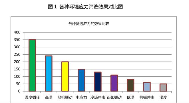 圖1 各種篩選應(yīng)力的效果比較