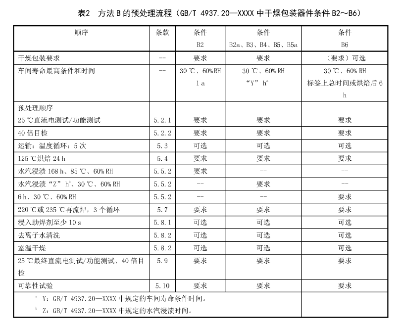 表2 方法B